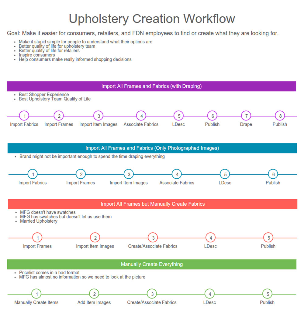 custom upholstery creation workflow